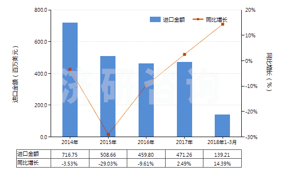 2014-2018年3月中國(guó)鹵代丁基橡膠板、片、帶(HS40023990)進(jìn)口總額及增速統(tǒng)計(jì)